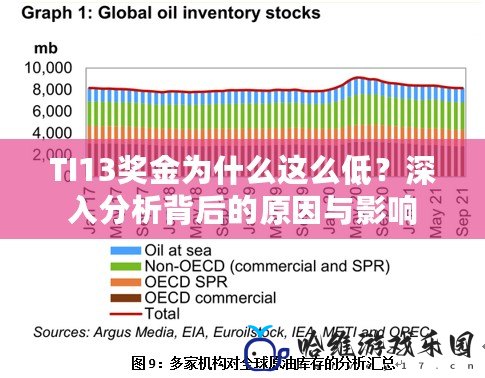 TI13獎金為什么這么低？深入分析背后的原因與影響