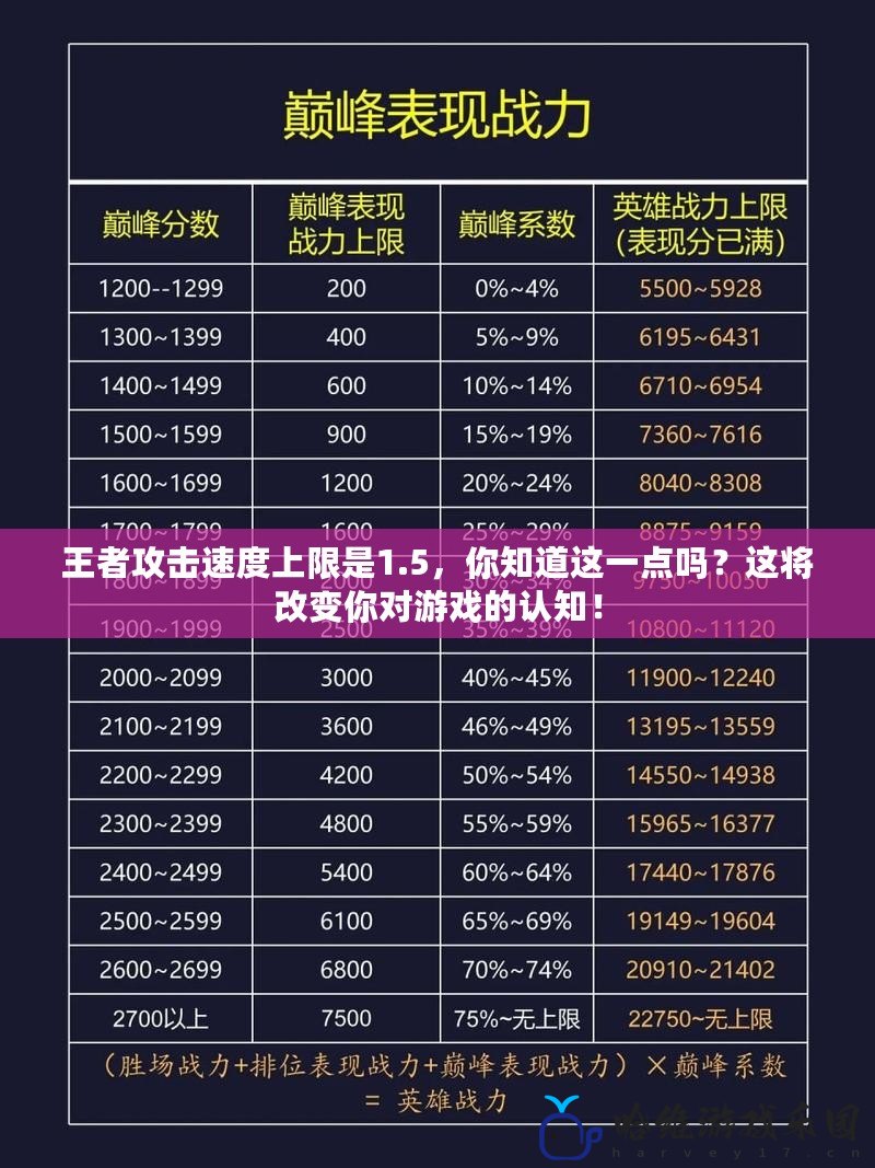 王者攻擊速度上限是1.5，你知道這一點嗎？這將改變你對游戲的認知！